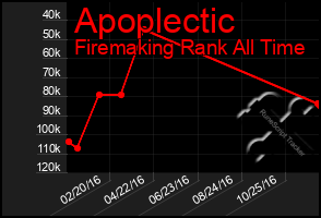 Total Graph of Apoplectic