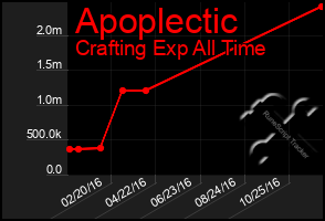 Total Graph of Apoplectic