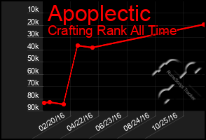 Total Graph of Apoplectic