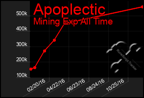 Total Graph of Apoplectic