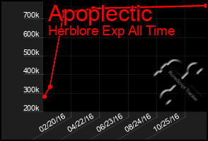 Total Graph of Apoplectic