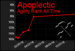 Total Graph of Apoplectic