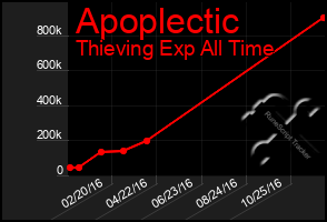 Total Graph of Apoplectic