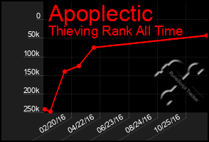 Total Graph of Apoplectic