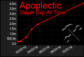 Total Graph of Apoplectic