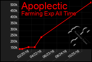 Total Graph of Apoplectic