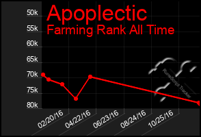 Total Graph of Apoplectic