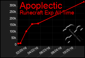 Total Graph of Apoplectic