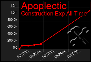 Total Graph of Apoplectic