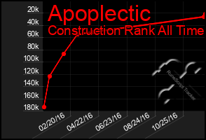 Total Graph of Apoplectic