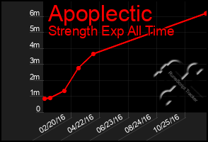 Total Graph of Apoplectic