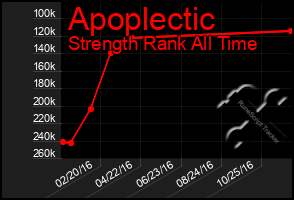 Total Graph of Apoplectic