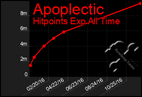 Total Graph of Apoplectic