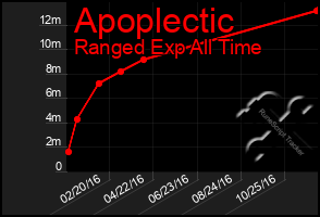 Total Graph of Apoplectic