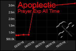 Total Graph of Apoplectic