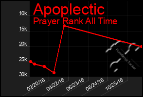 Total Graph of Apoplectic