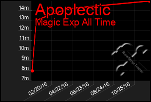 Total Graph of Apoplectic