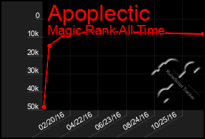 Total Graph of Apoplectic