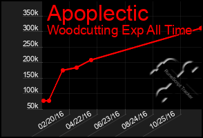 Total Graph of Apoplectic