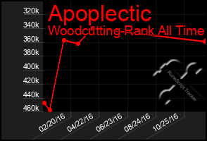 Total Graph of Apoplectic