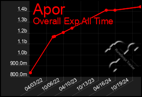 Total Graph of Apor