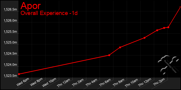 Last 24 Hours Graph of Apor