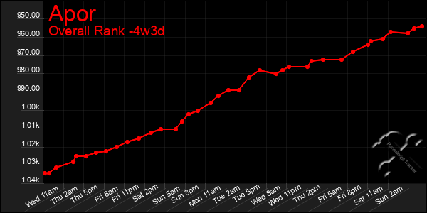 Last 31 Days Graph of Apor