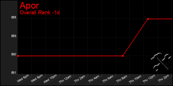 Last 24 Hours Graph of Apor