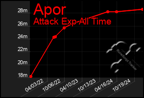 Total Graph of Apor