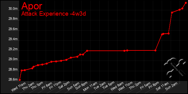 Last 31 Days Graph of Apor