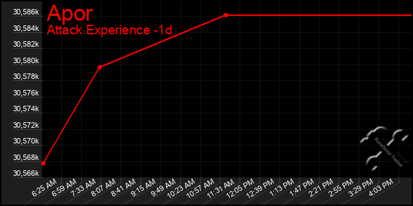 Last 24 Hours Graph of Apor