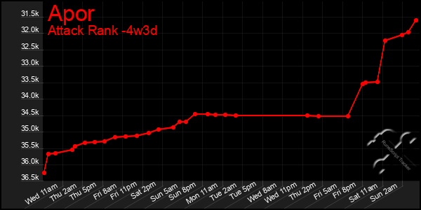 Last 31 Days Graph of Apor