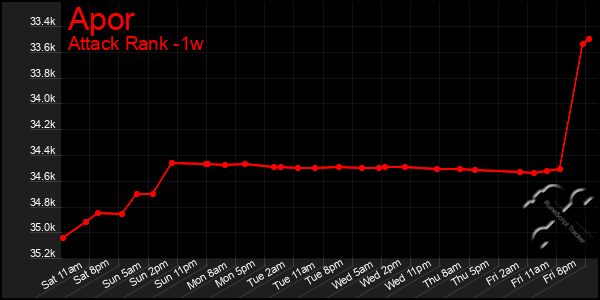 Last 7 Days Graph of Apor