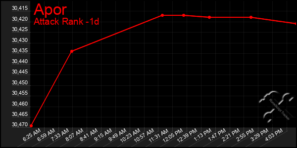 Last 24 Hours Graph of Apor