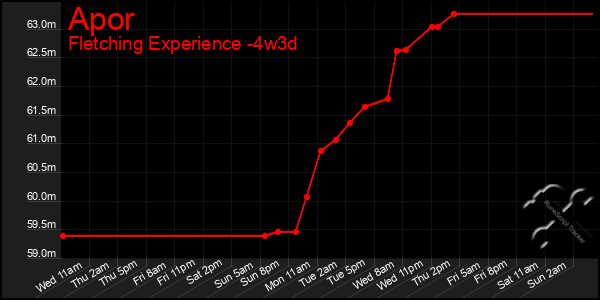 Last 31 Days Graph of Apor