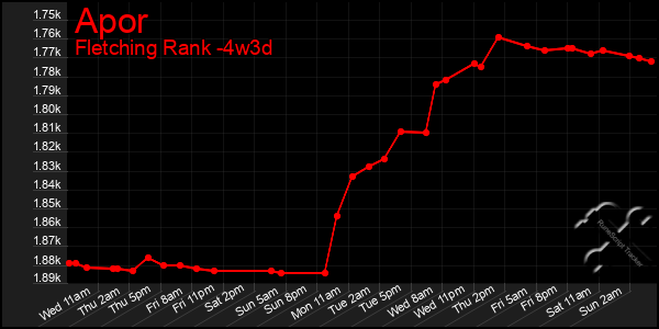 Last 31 Days Graph of Apor