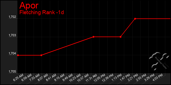 Last 24 Hours Graph of Apor