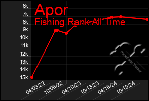 Total Graph of Apor