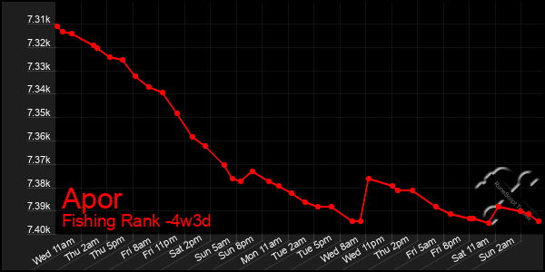 Last 31 Days Graph of Apor