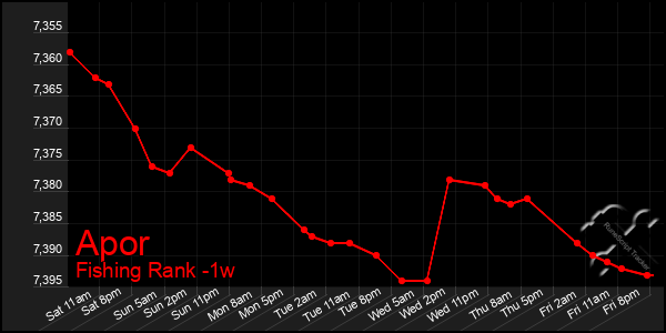 Last 7 Days Graph of Apor