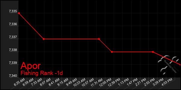 Last 24 Hours Graph of Apor