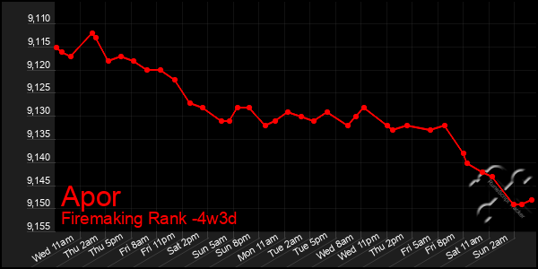 Last 31 Days Graph of Apor