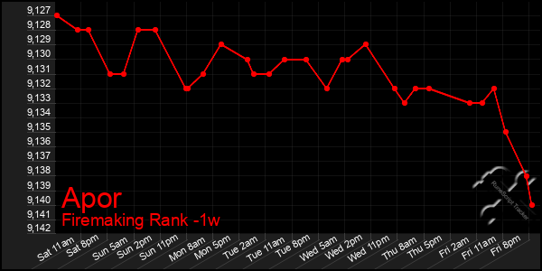 Last 7 Days Graph of Apor