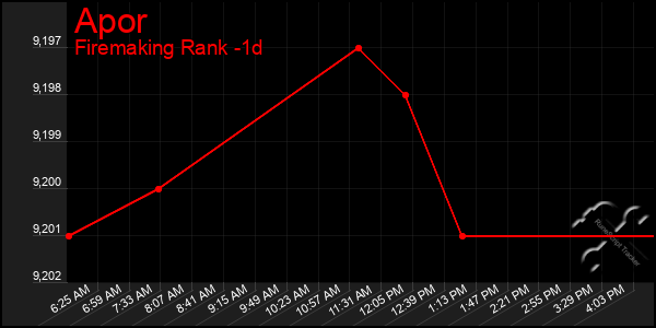 Last 24 Hours Graph of Apor