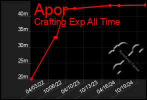 Total Graph of Apor