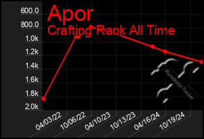 Total Graph of Apor