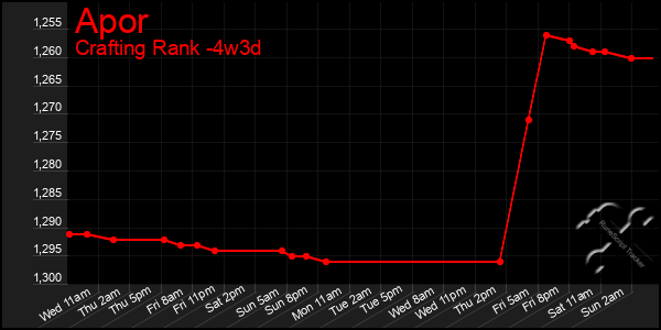 Last 31 Days Graph of Apor