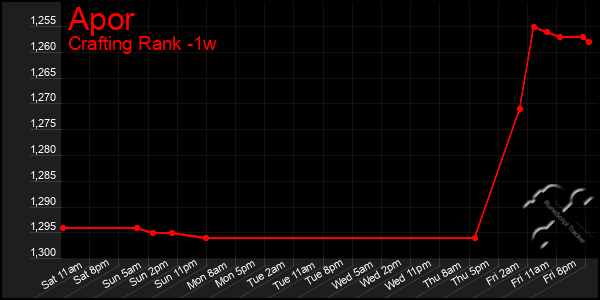 Last 7 Days Graph of Apor