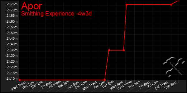 Last 31 Days Graph of Apor