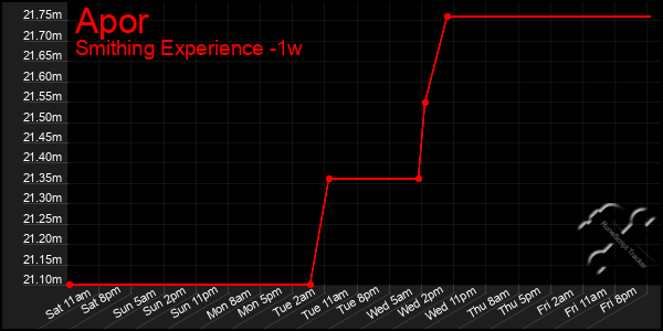 Last 7 Days Graph of Apor